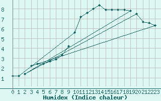 Courbe de l'humidex pour Cottbus