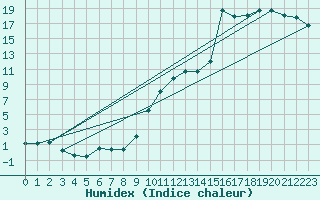 Courbe de l'humidex pour Preonzo (Sw)