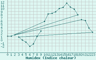 Courbe de l'humidex pour Castlederg