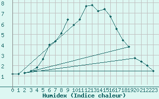 Courbe de l'humidex pour Nigula