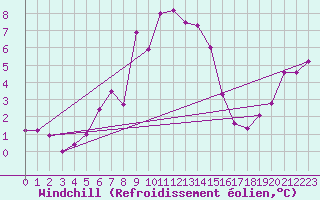 Courbe du refroidissement olien pour Fundata