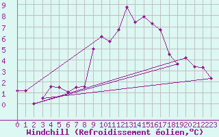 Courbe du refroidissement olien pour Kasprowy Wierch
