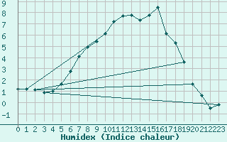 Courbe de l'humidex pour Trysil Vegstasjon