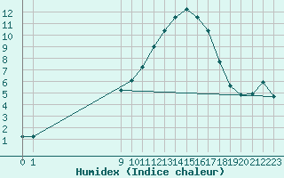 Courbe de l'humidex pour San Chierlo (It)