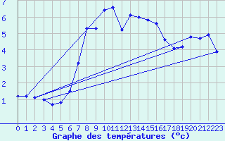 Courbe de tempratures pour Chopok