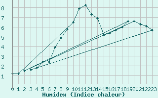 Courbe de l'humidex pour Quenza (2A)