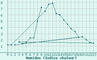 Courbe de l'humidex pour Leivonmaki Savenaho