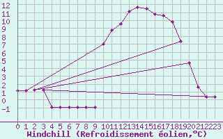 Courbe du refroidissement olien pour Rmering-ls-Puttelange (57)