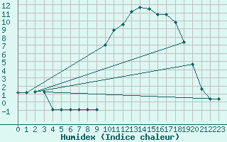 Courbe de l'humidex pour Rmering-ls-Puttelange (57)