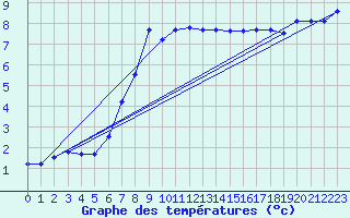 Courbe de tempratures pour Schluechtern-Herolz