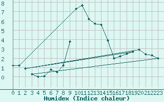 Courbe de l'humidex pour Davos (Sw)