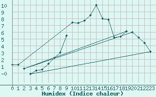 Courbe de l'humidex pour Wielenbach (Demollst