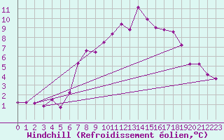 Courbe du refroidissement olien pour Foellinge