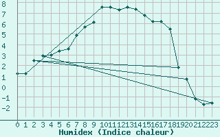 Courbe de l'humidex pour Stryn