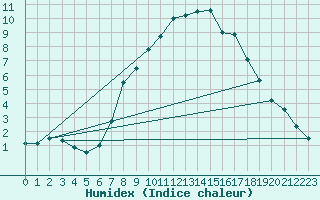 Courbe de l'humidex pour Zumarraga-Urzabaleta