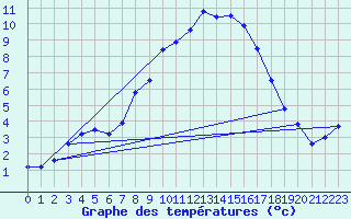 Courbe de tempratures pour Aschersleben-Mehring