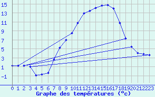 Courbe de tempratures pour Kaisersbach-Cronhuette