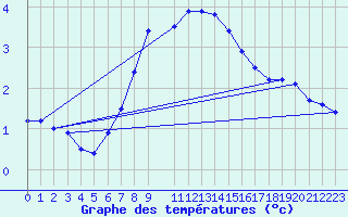 Courbe de tempratures pour Schiers