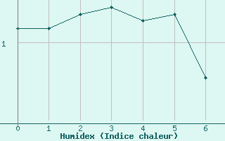 Courbe de l'humidex pour Jan Mayen