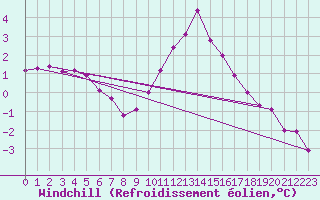 Courbe du refroidissement olien pour Herstmonceux (UK)