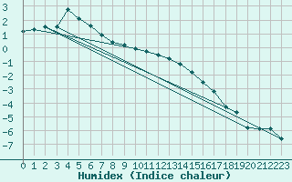 Courbe de l'humidex pour Koetschach / Mauthen