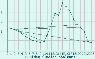 Courbe de l'humidex pour Guret (23)