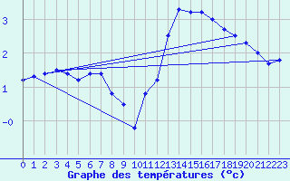 Courbe de tempratures pour Chailles (41)