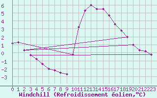 Courbe du refroidissement olien pour Saint-Cyprien (66)