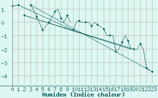 Courbe de l'humidex pour Storkmarknes / Skagen