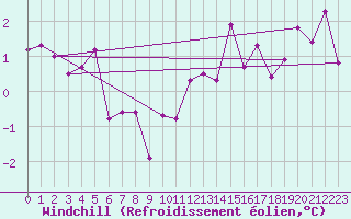 Courbe du refroidissement olien pour Spa - La Sauvenire (Be)