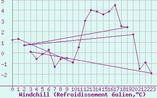 Courbe du refroidissement olien pour Tours (37)