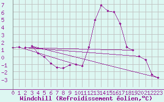 Courbe du refroidissement olien pour Leibstadt