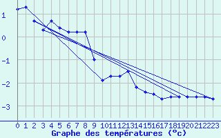 Courbe de tempratures pour Sigmaringen-Laiz