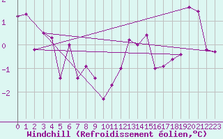 Courbe du refroidissement olien pour La Fretaz (Sw)