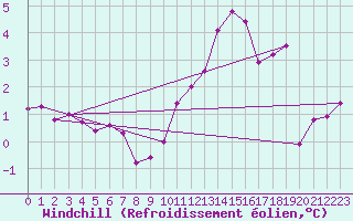 Courbe du refroidissement olien pour Lille (59)