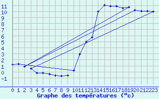 Courbe de tempratures pour Sisteron (04)