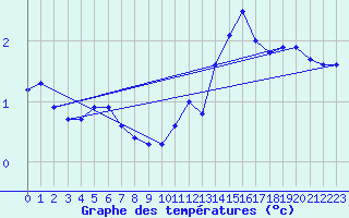 Courbe de tempratures pour Ambrieu (01)