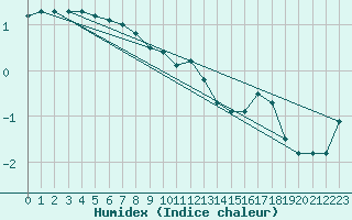 Courbe de l'humidex pour Halsua Kanala Purola