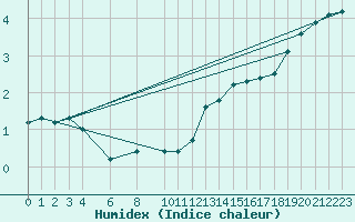 Courbe de l'humidex pour Rothamsted