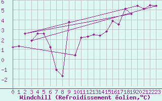 Courbe du refroidissement olien pour Kempten