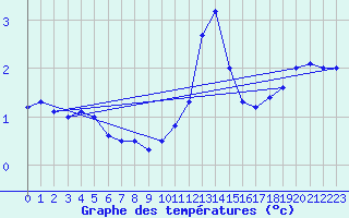Courbe de tempratures pour Monte Cimone