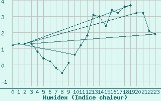 Courbe de l'humidex pour Aviemore