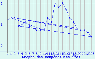 Courbe de tempratures pour Galibier - Nivose (05)