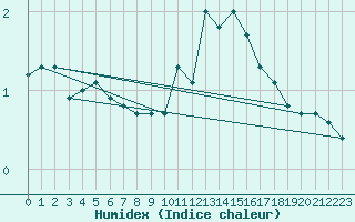 Courbe de l'humidex pour Galibier - Nivose (05)