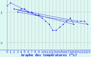 Courbe de tempratures pour Raahe Lapaluoto