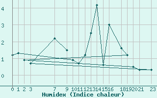 Courbe de l'humidex pour Mont-Rigi (Be)