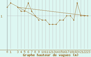 Courbe de la hauteur des vagues pour la bouée 62103