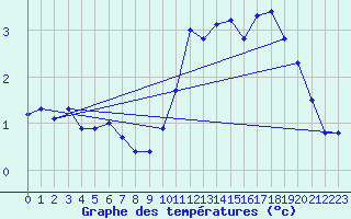 Courbe de tempratures pour Lans-en-Vercors - Les Allires (38)