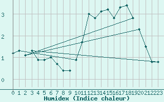 Courbe de l'humidex pour Lans-en-Vercors - Les Allires (38)