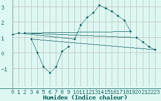 Courbe de l'humidex pour Vanclans (25)